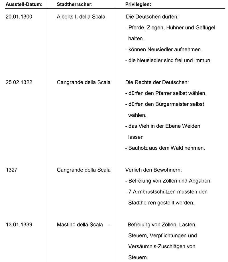 Herkunft der Zimbern